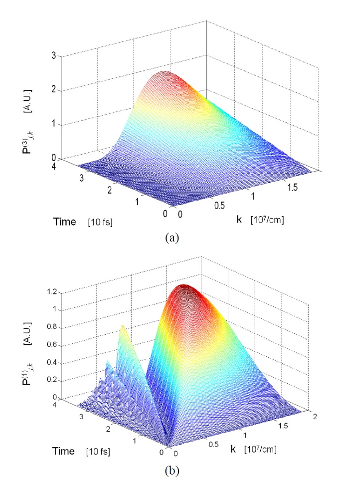 Transition probability of the spontaneous emission to the k mode of SPP without temporal part as a function of time and wave number for ρ
 =1.2a. (a) The third order transition probability of the SE under resonant approximation. (b) The first order transition probability of the SE.