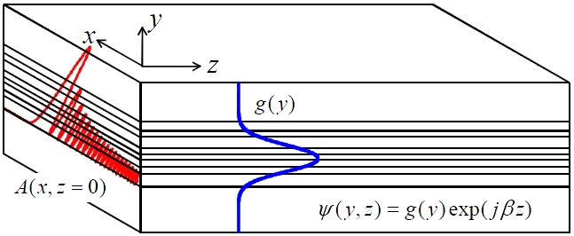 Geometry of the layered planar structure. ψ
 (y, z) andg(y) denote a waveguide mode and its profile along thetransverse (y) direction, respectively. A(x, z) describes theconventional (1  1)D Airy beam profile.
