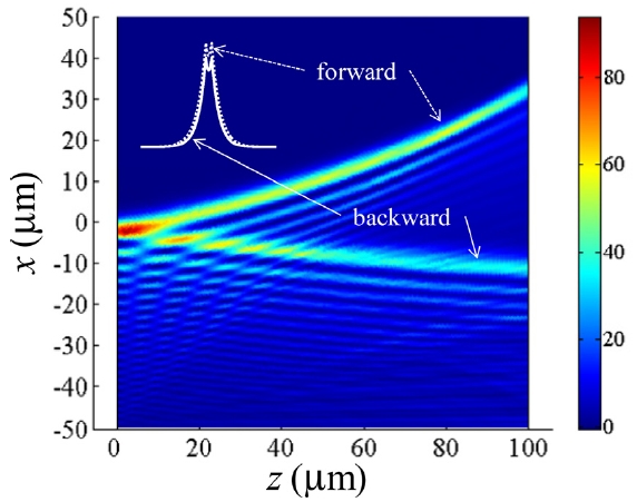 Power beam splitting of TM WAiry beams associated with backward and forward dual modes. We also assumed the operation wavelength of 1550 nm and a μ-negative / ε-negative/μ-negative slab waveguide with the core thickness of 89.5 nm. εE = -2, μE = 3.5, εM = 3, μM = -1, α= 0.03   2j, and x0 =1.5λwere used. Inset: actual profiles of dual modes.