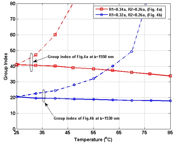 Group index for two sets of R1 and R2 of Figs. 4a and Figs. 4b for λ=1550 nm and λ=1530 nm, respectively vs. temperature (solid line). The group index of the structures without using negative TOC of Polymer for compensasion are plotted for comparison (dashed line).