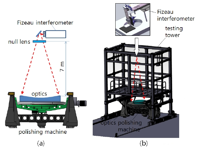 (a) Optical and (b) schematical configuration of the 8?axis?polishing machine with the testing tower.