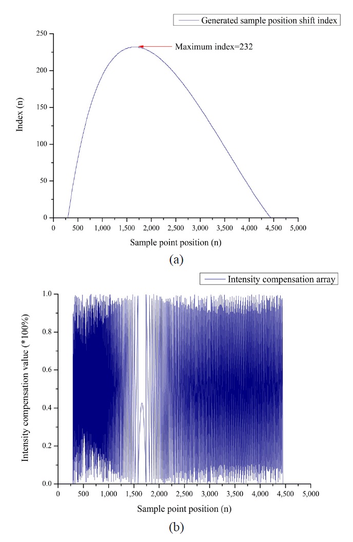 (a) Generated sample position shift index at full sample point position, (b) generated intensity compensation array at full sample point position using compared k value with linearized k value and k value of resampled FPI output signal.