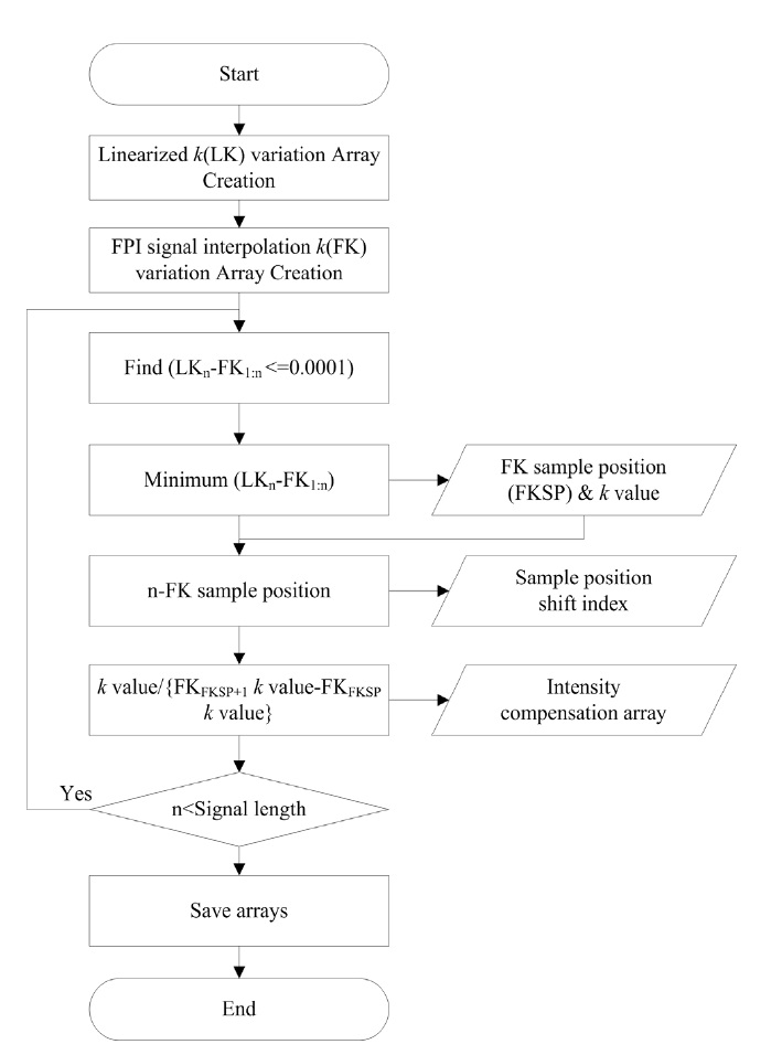 Flow chart of k linearized sample position shift index and intensity compensation array using MATLAB.