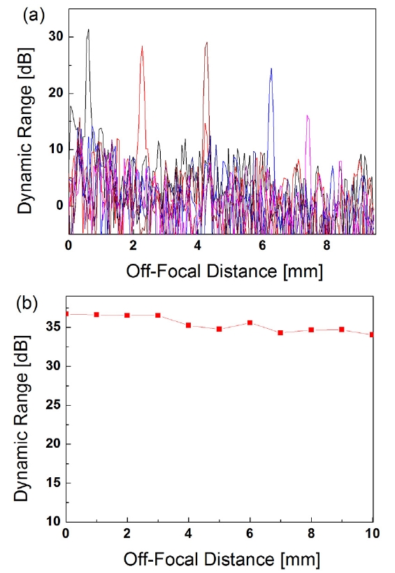 Dynamic range determined by locating the mirror sample at various off-focal distances (a) without post-tuning the OPD and (b) by setting the PSF peak at the OPD near 0 mm and tuning τD to be the same as τS.