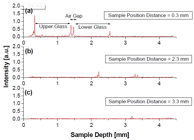 Depth profiles of two slide glasses obtained with the conventional common-path OCT system for different sample position distances: (a) 0.3 mm, (b) 2.3 mm, and (c) 3.3 mm.