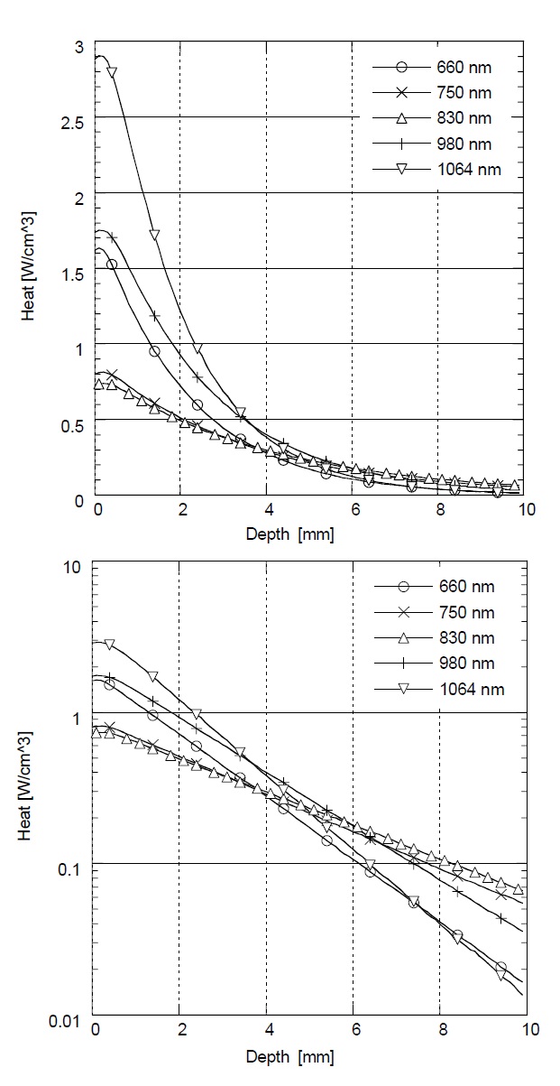 The relative heat generation vs. penetration depth in skin depending on the wavelengths for LLLT using Monte Carlo simulation (left), and the log scale plot (right).