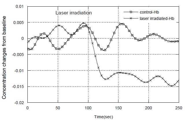 The relative changes in [Hb] concentrations: post exercise for one typical member of the control group (□), and one typical member of the laser irradiated group (X).