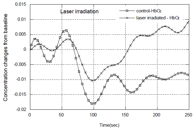 The relative changes in [HbO2] concentrations: post exercise for one typical member of the control group (□), and one typical member of the laser irradiated group (X).