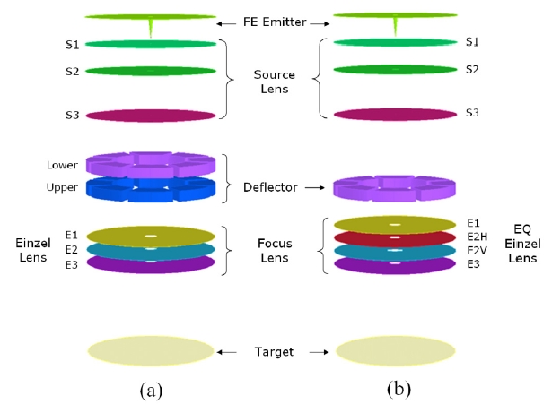 (a) Microcolumn structures with a conventional double deflector and Einzel lens components. (b) Advanced microcolumn structures with a single deflector and a electrostatic quadrupole (EQ) einzel lens unit.