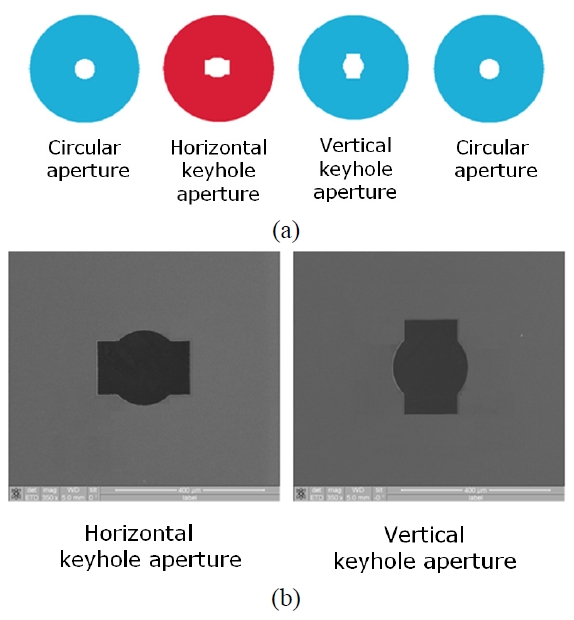 (a) Diagram of apertures of EQ-einzel electrodes (b) SEM images of the keyhole-shaped apertures fabricated by MEMS process.