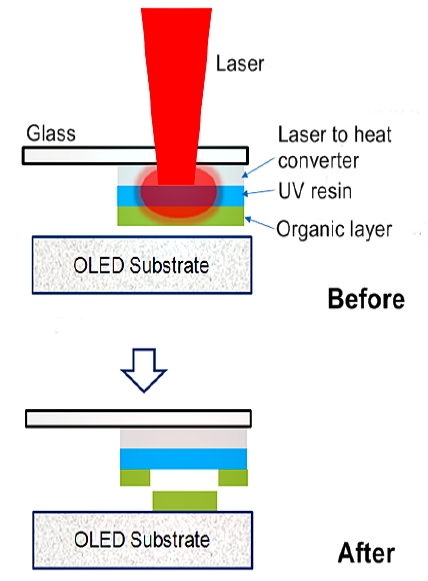 Schematic structure of the donor plate and the principle of organic material transfer by thermal printing laser.