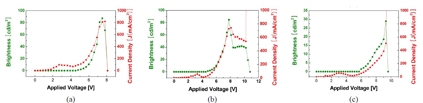 Brightness and current density as a function of applied voltages for OLEDs printed by dithering laser beam when (a) sine wave, (b) square wave, and (c) saw tooth wave were applied to the acousto-optic modulator.