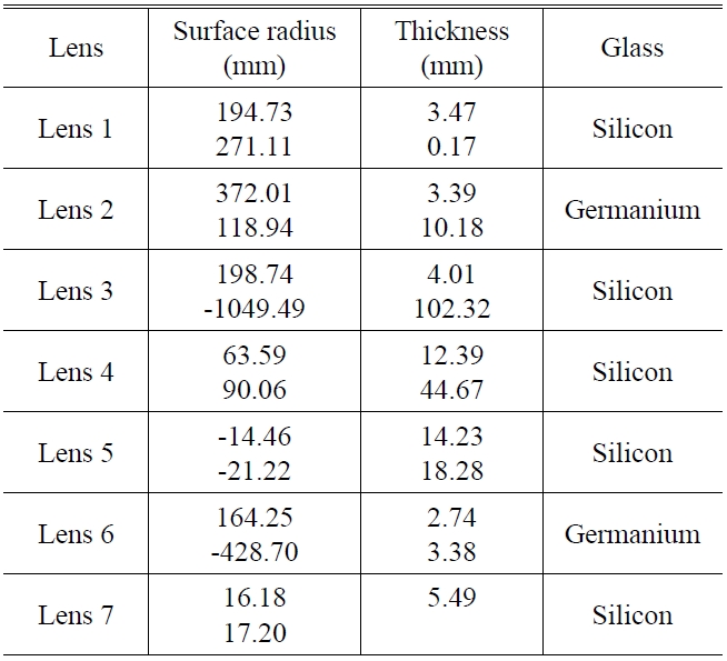 Imaging lens surface parameters
