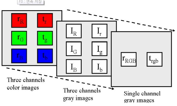 Transform of the three decomposed color components of the color images into a single gray image.