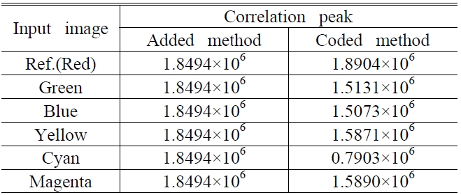 Correlation peak according to the method of single input channel