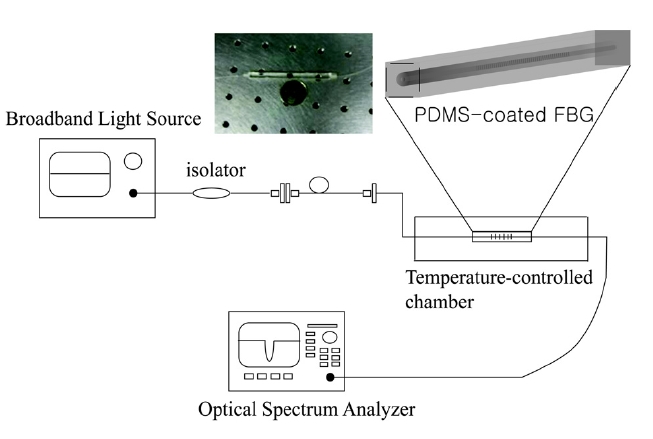 Experimental setup for measuring temperature sensitivity of the PDMS-coated FBG sensor.