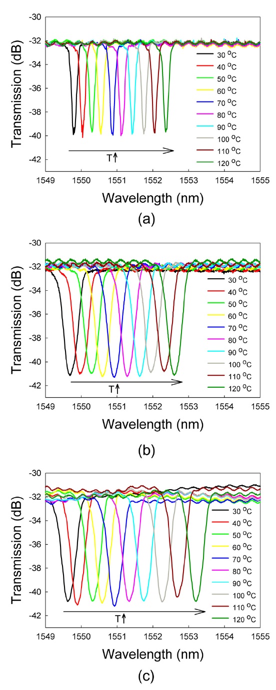 The transmission spectra of the PDMS-coated FBG sensors at various temperatures, where the cross-section areas of the PDMS-jackets are (a) Ap = 25 mm2, (b) Ap = 100 mm2, and (c) Ap = 400 mm2.