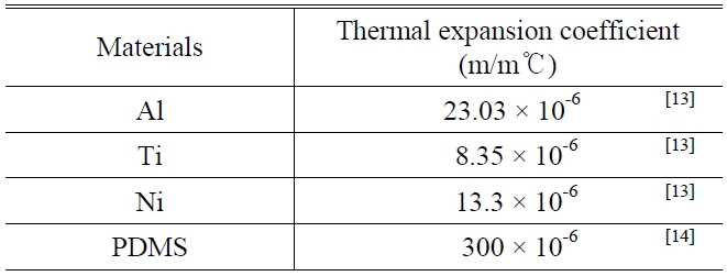 The thermal expansion coefficients of materials used for enhancing temperature sensitivity of optical FBG sensors.
