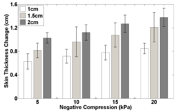 The changes in skin thickness as a function of negative compression and CCLLP radius (1, 1.5, and 2 cm).