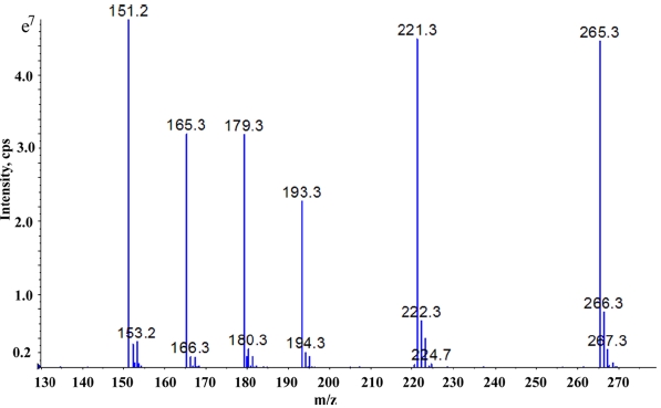 Representive mass spectrum of the mixture of six AS.