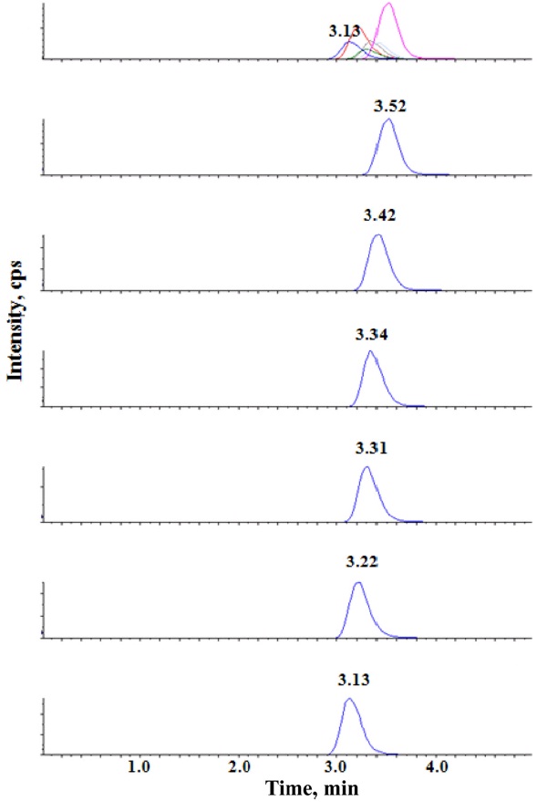 Representive extracted ion chrmatogram of the mixture of six AS.