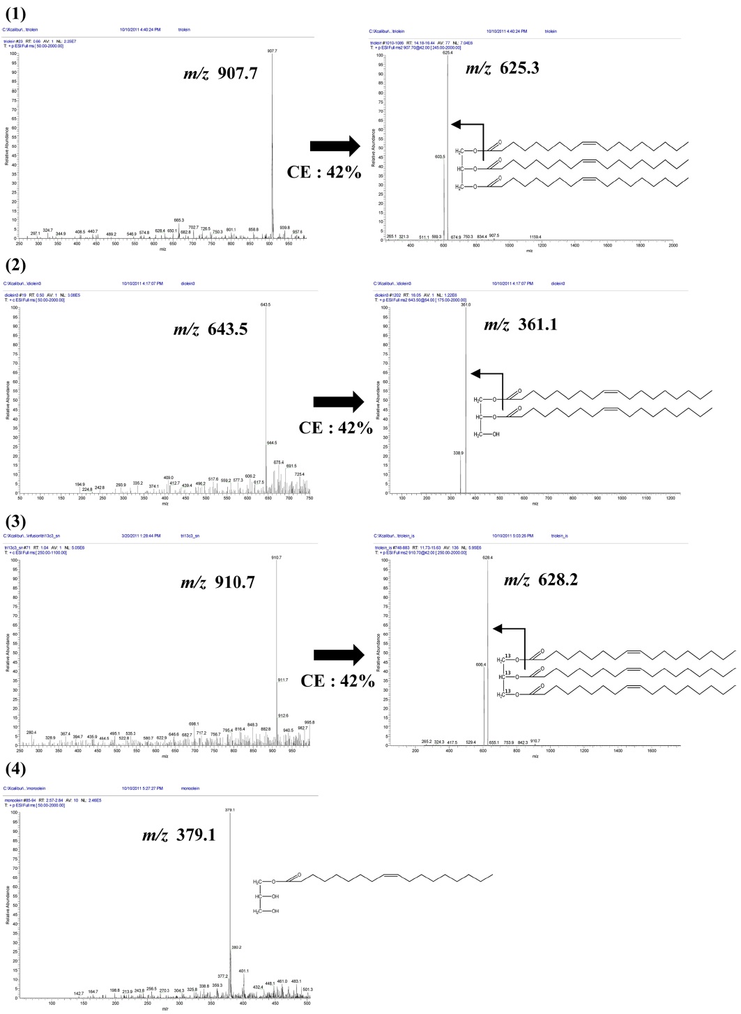 The LC-ESI/MS mass spectrums of full scan mode and selected-reaction monitoring mode of the oleins (1) triolein, (2) diolein, (3) 13C3-triolein as an internal standard and (4) monoolein.