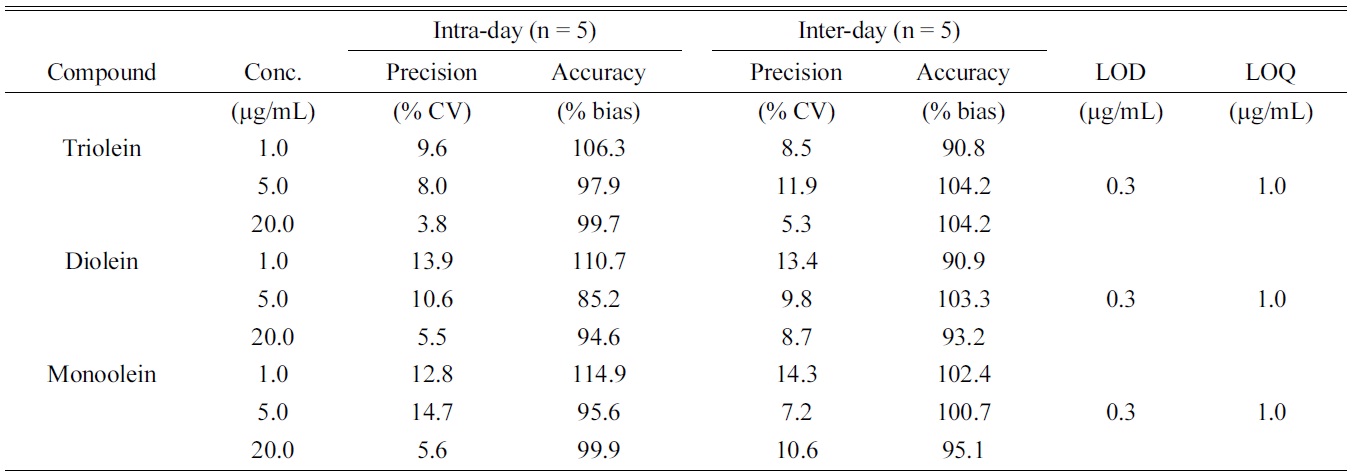 Validation results of intra- and inter-day assays for the oleins