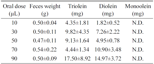 Result of triolein, diolein and monoolein (mean±SD)