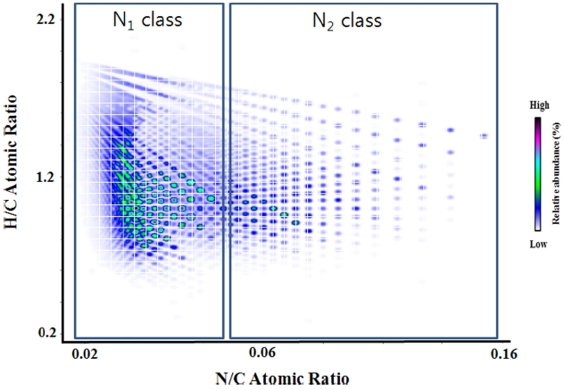 Van Krevelen diagram of nitrogen containing (N1 and N2) classes.