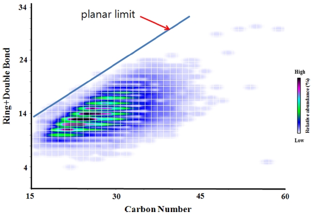 DBE vs carbon number plot and the planar limit observed in the plot.