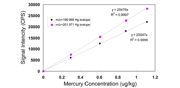 Calibration curve in FI-CV-ICP/MS system for Hg isotopes.