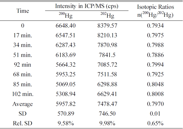 Repeatability of intensities and isotopic ratios of 200Hg and 202Hg in maximum peak processing mode of FI-CV-ICP/MS system (Concentration of Hg: 1.0 μg/kg).