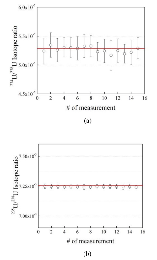 (a) 234U/238U and (b) 235U/238U isotope ratios measured for CRM 112-A. The solid lines represent the certified values of the isotope ratios 234U/238U and 235U/238U.