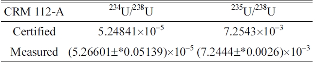 U isotope measurement for CRM 112-A. In the“Measured” results, the average values and standard deviation of 234U/238U and 235U/238U ratios are taken from 15 measurements. The asterisk symbol (*) indicates standard deviation