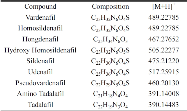 Names and compositions of nine standard references