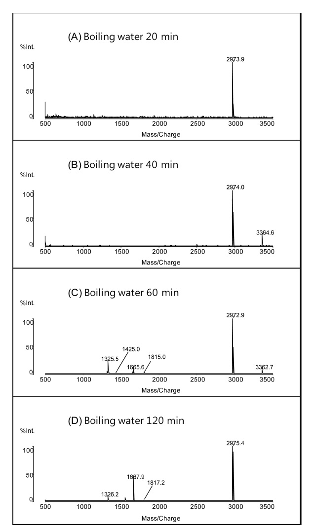 MALDI mass spectra from 29 pmol of horse heart myoglobin hydrolyzed in a 2% aqueous solution of formic acid in boiling water for (A) 20 min, (B) 40 min, (C) 60 min, and (D) 120 min.
