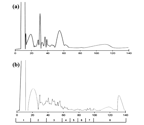 ERLIC chromatogram of purified proteins (a) and 2 mg tryptic digest of obesity mouse epicardial adipose tissue (b) with 140- minute gradient, detected at 280 nm.