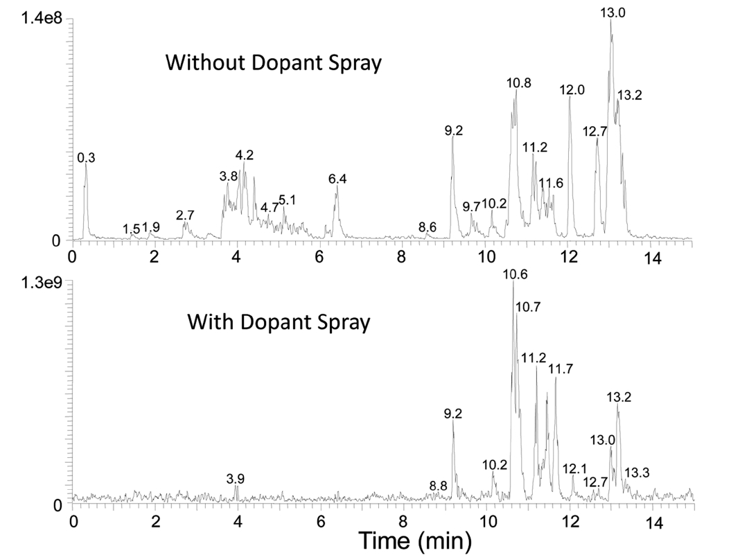 Base ion chromatograms of GC-APPI-LIT Orbitrap data of a perfume sample without (Top) and with (Bottom) dopant spray.