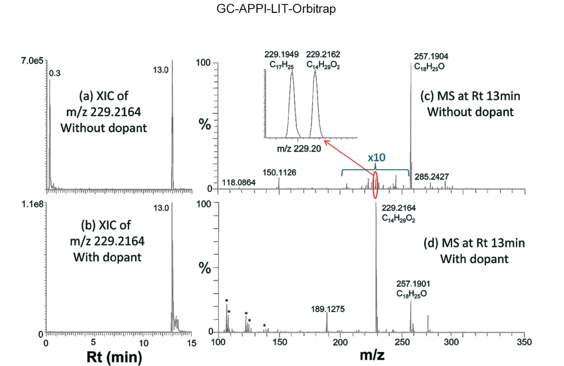 Signal improvement of m/z 229.2164 (C14H29O2) with dopant. XIC of m/z 229.2164 (a) without and (b) with dopant. In MS spectrum without dopant (c), m/z 229.2164 is barely seen and has a significant peak near-by that will interfere MS/MS spectral acquisition. (d) MS spectrum with dopant shows a clear peak at m/z 229.2164. *: Background ions produced by dopants.