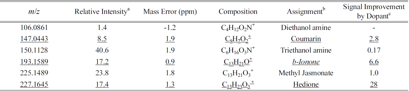 Tentatively identified perfume compounds in GC-APPI-LIT-Orbitrap through chemical composition analysis and MS/MS database search