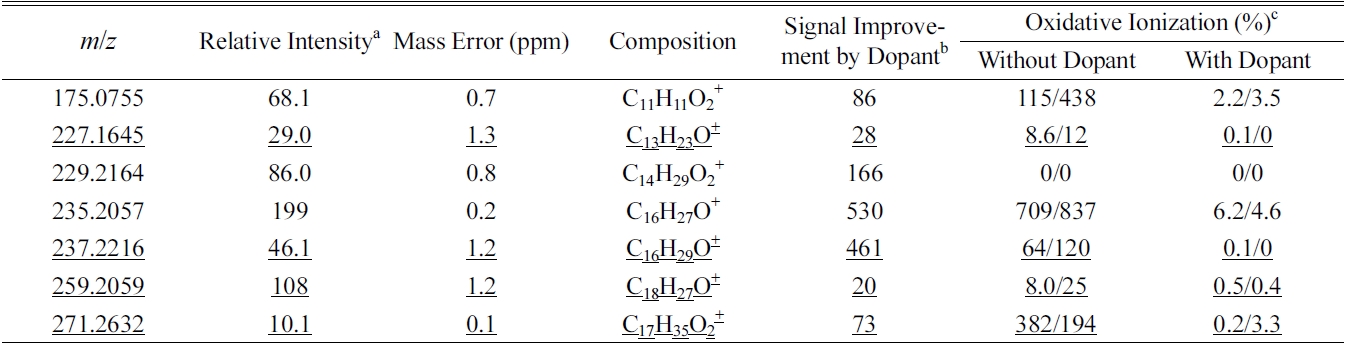 Chemical compositions of some perfume compounds with signal increase of more than twenty times with dopant spray