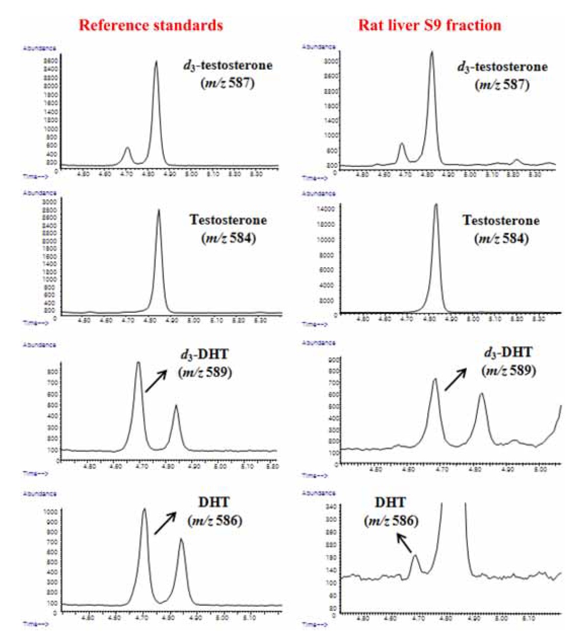 GC-IDMS chromatograms of testosterone and DHT and their internal standards, obtained from the reference standards and the incubated rat liver S9 fraction.