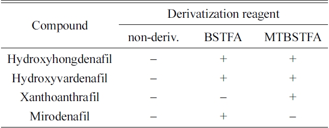 Availability of TMS derivatization for the hydroxylated compounds.
