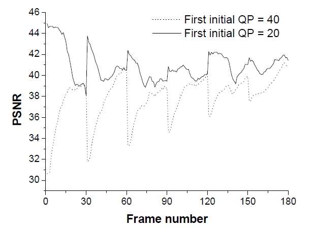 Peak signal to noise ratio (PSNR) comparison versus frame

number for Akiyo sequence.