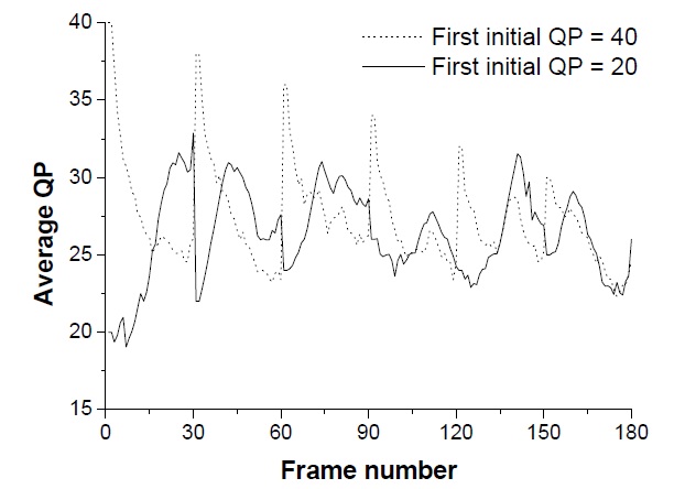 Average quantization parameter (QP) comparison versus frame

number for Akiyo sequence.