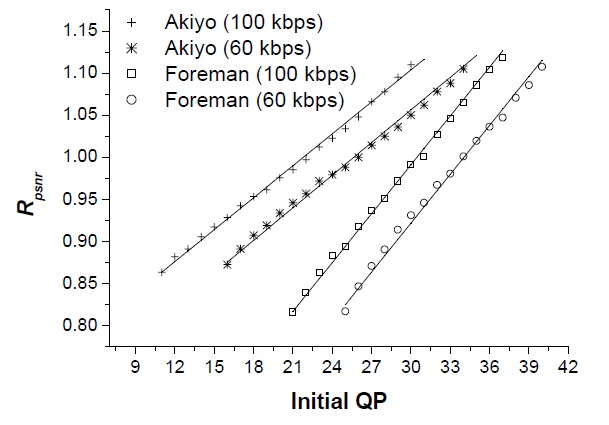 Fitting accuracy of the linear model between the initial quantization

parameter (QP) and peak signal to noise ratio for Akiyo and Foreman

sequences with bit rates of 60 kbps and 100 kbps.