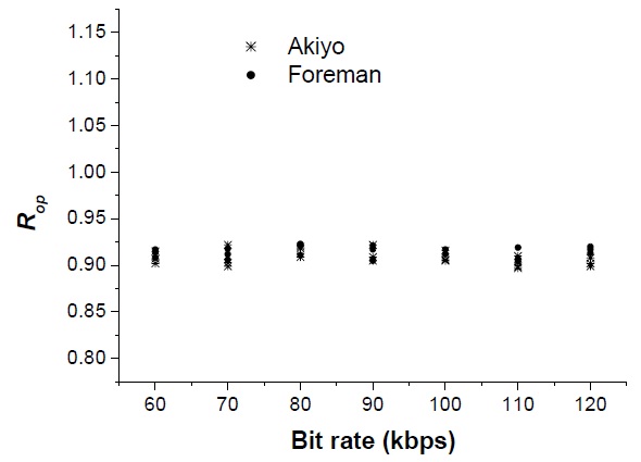 Scatter plot of optimal quantization parameter (QP) ratio versus bit rate for Akiyo and Foreman sequences.