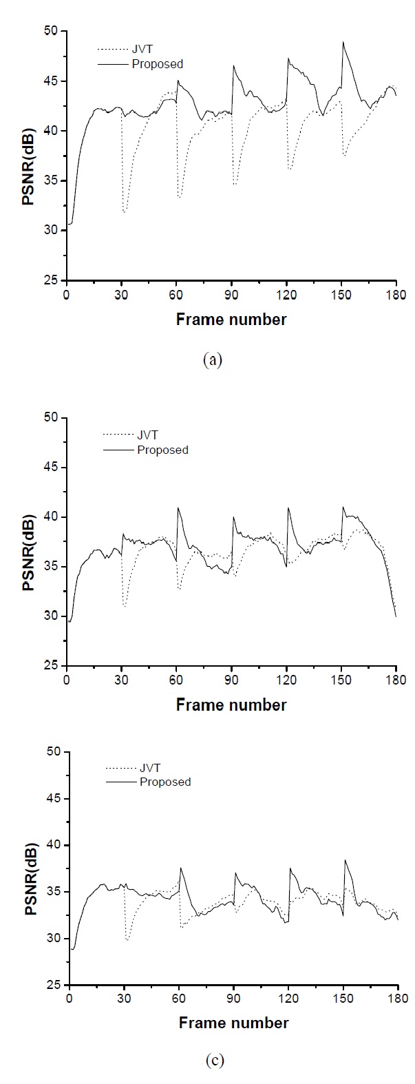 The peak signal to noise ratio (PSNR) results in using the group of pictures level rate control algorithm of JVT-W057 and the proposed algorithm for three video sequences with the bit rate of 100 kbps: (a) Akiyo, (b) Carphone, and (c) Foreman.
