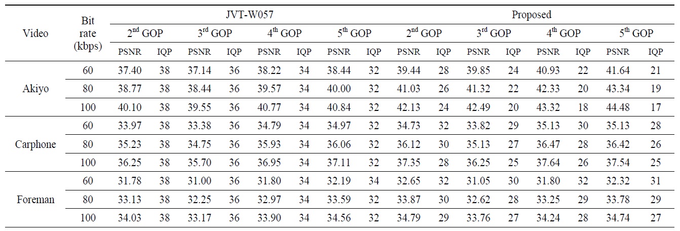 Performance comparisons of the GOP level rate control algorithms in JVT-W057 and the proposed rate control algorithm in terms of average PSNR when the bit rates are 60, 80, and 100 kbps