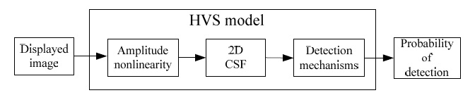 The luminance visual differences predictor components. HVS: human visual system, 2D CSF: 2 dimensional contrast sensitivity function.
